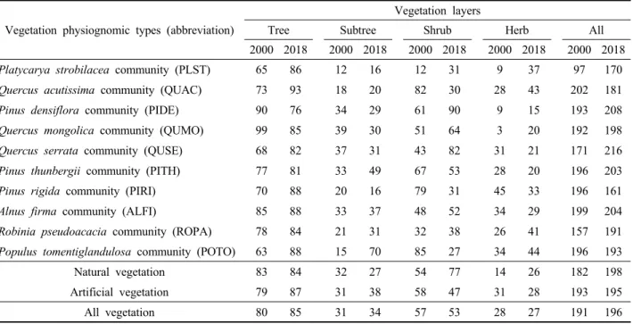 Table 1. Changes in the average total coverage (%) among vegetation layers for the major vegetation physiognomic types in 2000 and 2018