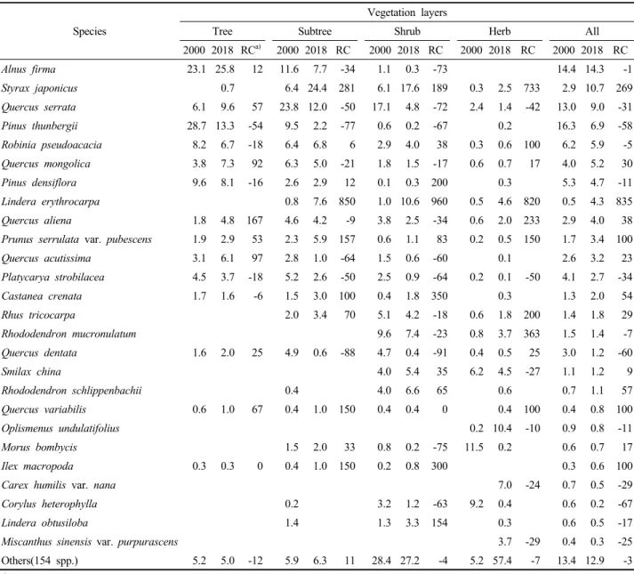 Table 2. Changes in the importance values among vegetation layers of the major constituent species of the forest vegetation in 2000 and 2018