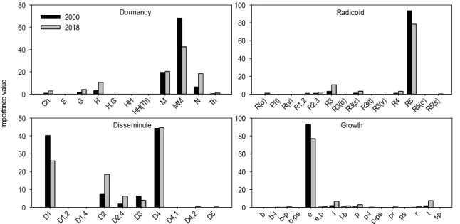 Figure 3. Changes in life-forms composition (dormancy, radicoid, disseminule, and growth forms) based on the species importance values of all forest vegetation in 2000 and 2018.