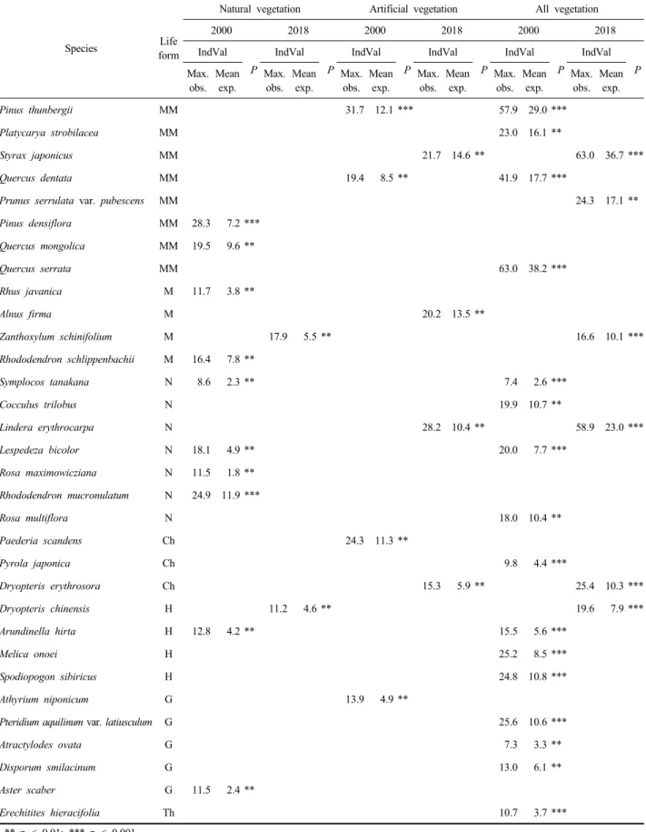 Table 3. Indicator species analysis (IndVal) for forest vegetation in 2000 and 2018. Only species with indicator values at least at p<0.01 are shown
