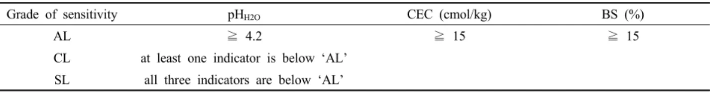Table 1. The classification of sensitivity of soil acidification and definition of each grade according to Šantrůčková et al.(2019).