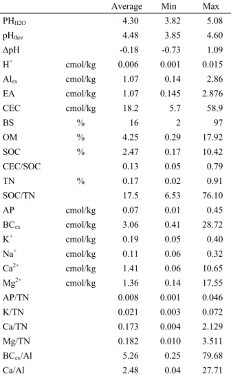 Figure 1. The relationship between soil base saturation and  pH H2O  (a) and pH H2O  exchangeable acidity (b) in 65 samples of forest soil in Republic of Korea