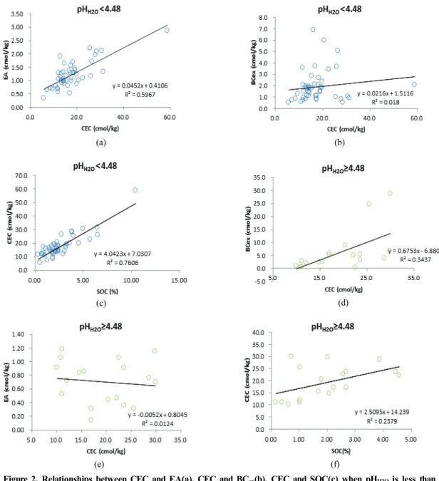 Figure 2. Relationships between CEC and EA(a), CEC and BC ex (b), CEC and SOC(c) when pH H2O  is less than  pH threshold (pH4.48) and relationships between CEC and BC ex (d), CEC and EA(e), CEC and SOC(f) when pH H2O