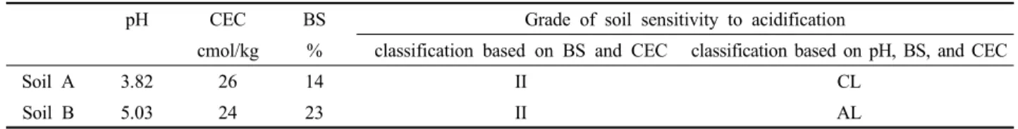 Table 3. Comparison soil sensitivity to acidification according to two different classification methods.
