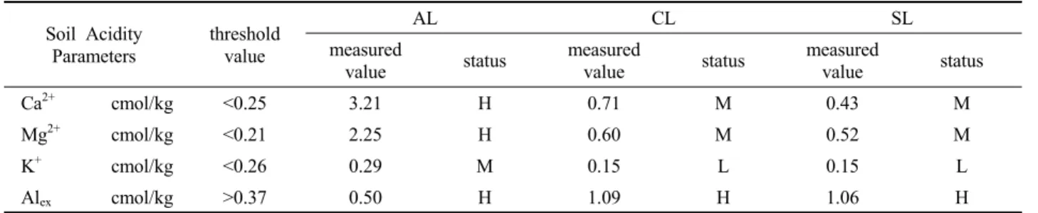 Table 5. The interpretation of associated soil acidity parameters status based on threshold values