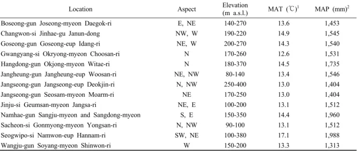 Table 1. General characteristics of the study sites.