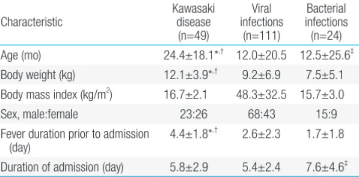 Table 2. Laboratory data of the study subjects at diagnosis