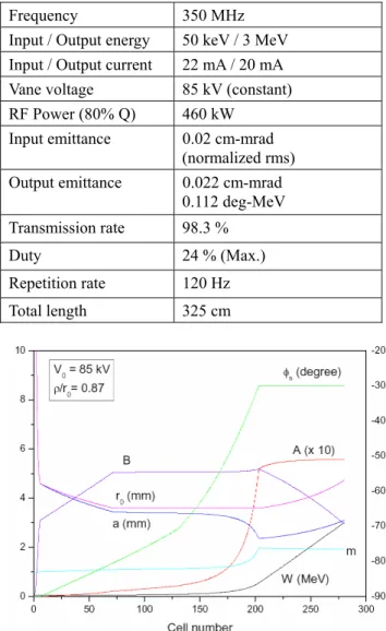 Table 1. PEFP 3MeV  RFQ Parameters 