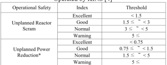 Table 2 Operational Safety Index which is one of the SPI  Operated by KINS [4] 