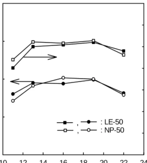 Fig.  2.  Effect  of  ultrasonification  speed  on  final  polymer  content  and  final  particle  size  using  nonionic  surfactant  of  LE-50  in  monomer  emulsion  feed