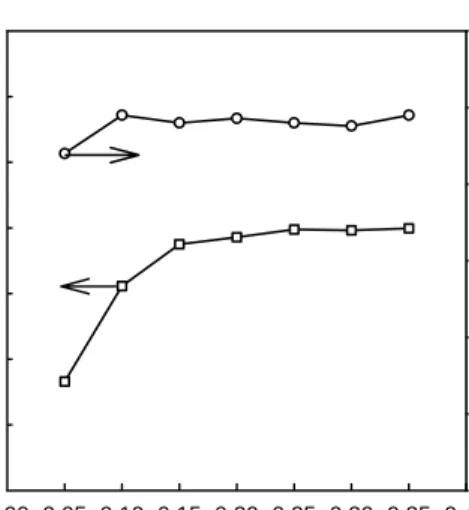 Fig.  3.  Effect  of  amounts  of  LE-50  in  monomer  emulsion  feed  on  final  polymer  content  and  final  particle  size  (total  monomer  imput=50g)