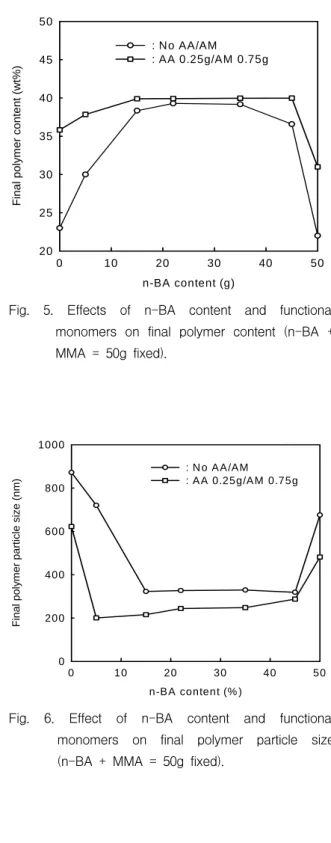 Fig.  5.  Effects  of  n-BA  content  and  functional  monomers  on  final  polymer  content  (n-BA  +  MMA  =  50g  fixed)