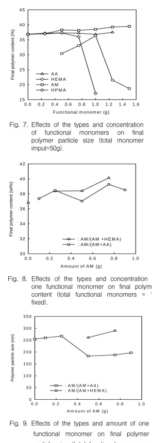 Fig.  7에는  기본  반응절차[4]에서  보조모노머로  AA,  HEMA,  AM,  HPMA를  각각  단독으로  사용하여  최종  폴리머  농도에  따른  보조  모노머  조성의  영향을  나타내었다
