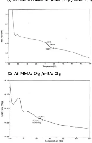 Fig.  11.  DSC  result  of  polymer  emulsion  obtained  under  basic  experimental  condition.