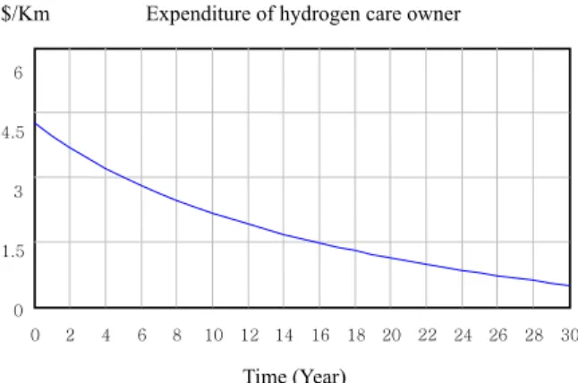 Figure 4. Estimation result of the expenditure of  hydrogen car owner   