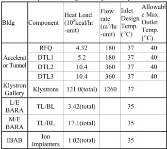 Table 1. Component Cooling Water System Requirements 