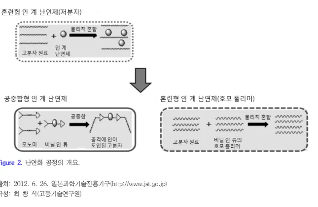 Figure 2. 난연화 공정의 개요. 출처: 2012. 6. 26. 일본과학기술진흥기구(http://www.jst.go.jp) 작성: 최 창 식(고등기술연구원) 일본  가나자와대학,  나노로드  시트를  이용한  고효율  유기  태양전지  개발    경사증착  형성을  통해  고효율  나노로드  시트  구조  실현     일본 과학기술진흥기구(JST) 연구의 일환으로 가나자와(金澤)대학 이공연구영역부속 서스테이너블 에너 지  연구센터의  타이마  테츠야