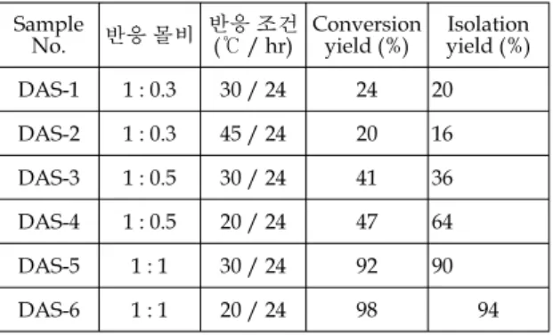 Table  5.  Periodic  acid에  의한  DAS의  제조  결과