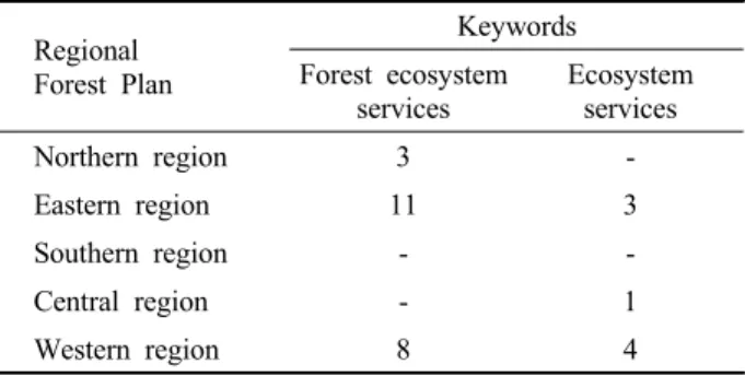 Table 11. Frequency of mentioning related keywords in each  National Forest Basic Plan.