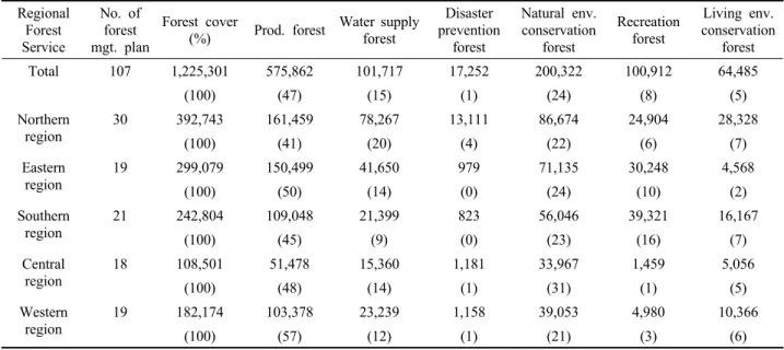 Table 2. Total number of previous national forest management plan and forest cover with its proportion according to the function