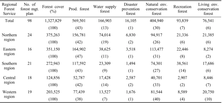 Table 3. Selected number of current national forest management plan and forest cover with its proportion according to the 