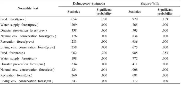 Table 5. Results of normality test on forest cover data according to the functions between previous national forest management plan and current national forest management plan.