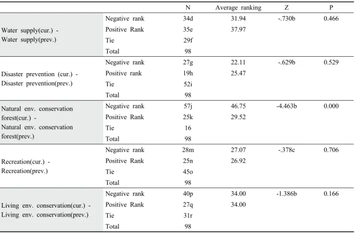 Table 8. Results of statistical analysis of differences on forest cover according to the functions between previous national forest management plan and current national forest management plan.
