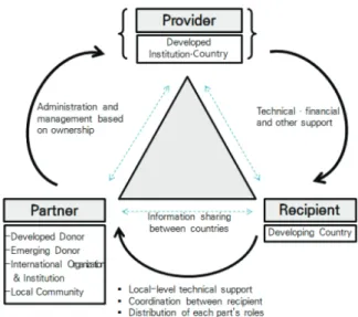 Figure 1. The Conceptual Diagram of Triangular Cooperation. 