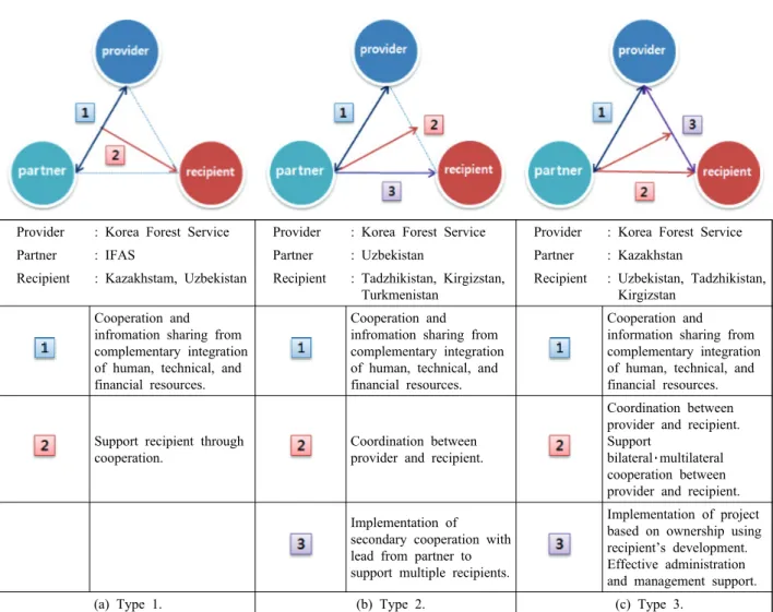 Figure 2. Type of Triangular Development Cooperation in Central Asia.  