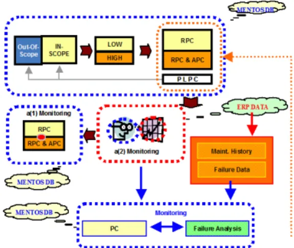 Figure 1 shows the overall concept of MENTOS.  Major MR processes are function scoping, significance  determination, performance criteria determination,  failure analysis, and performance monitoring [1] [2]