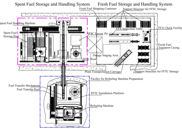 Figure 1. General Arrangement for Fuel Storage and Handling System Concepts 