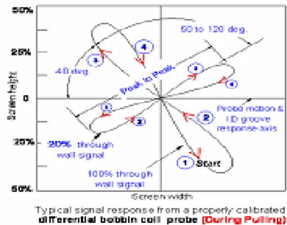 Figure 2 Probe Impedance and Resonance Frequency 