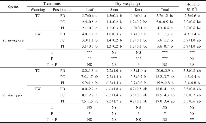 Table 2. The dry weight and T/R ratio of Pinus densiflora and  Larix kaempferi  seedlings under the experimental warming (T) and precipitation (P) manipulation in the open-field