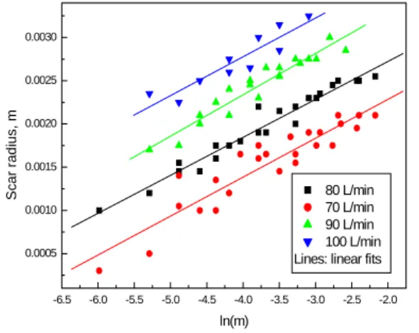 Figure  6.  Effect  of  carrier  gas  flow  rate  on  mass  of  CO 2   required  to  remove  unit  area  of  coating