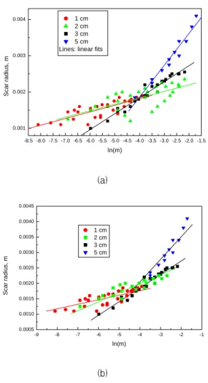Figure  7.  Scar  radius  vs.  liquid  CO2  mass  supplied  for  various  standoff  distances.