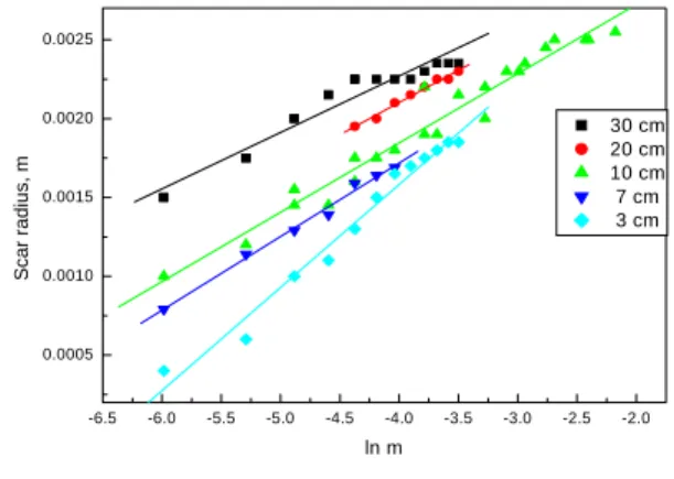 Figure  8.  Scar  radius  vs.  mass  of  CO 2   supply  for  various  nozzle  lengths,  otherwise  under  reference  condition