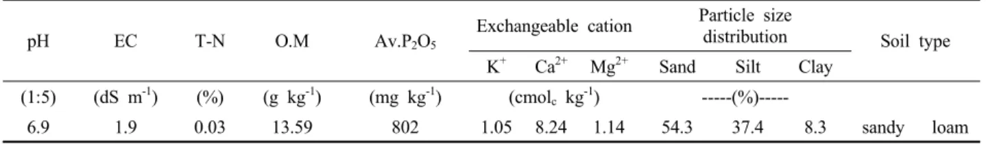 Table 1. Physicochemical properties of sandy loam soil that used in this experiment.