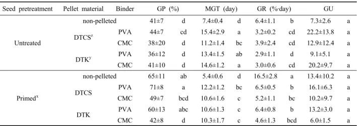 Table 3. Effect of seed pretreatment and pellet material on germination of pelleted seeds in incubator.