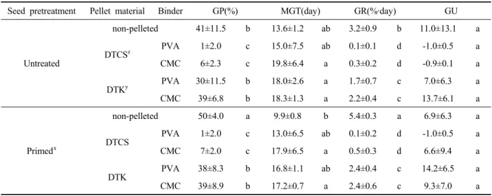 Table 5. Effect of seed pretreatment and pellet material on germination of pelleted seed in sandy loam.