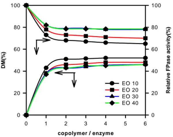 Figure  3.  Degree  of  modification  and  relative  FPase  activity  of  modified  cellulase  according    to  the  weight  ratio  of  copolymer  to  cellulase  (E.O  mol)