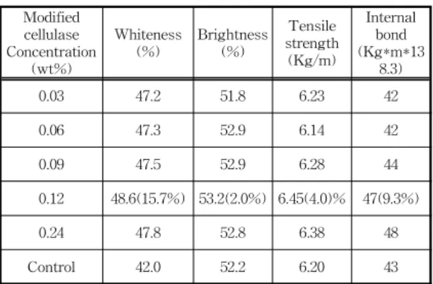 Table  2.  Effect  of  pulping  time  on  the  freeness (a)  Conventional  deinking  method