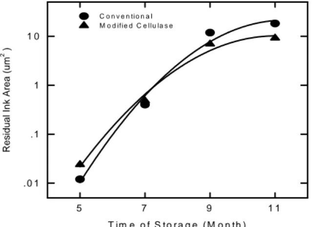 Figure  6.  Effect  of  the  storage  time  on  the  residual  ink  area