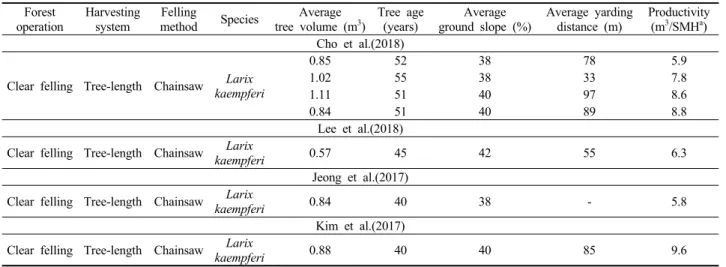 Table 2. Summary of the conditions which the empirical work presented in each study was conducted by authors.