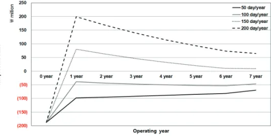 Table 3. Effect of operating day on discounted cash flow of HAM300 yarding operation with small-shovel