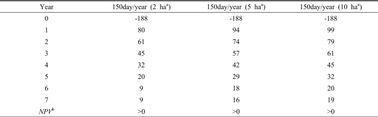 Table 4. Effect of harvesting area on discounted cash flow of HAM300 yarding operation in 150-operating day per year.