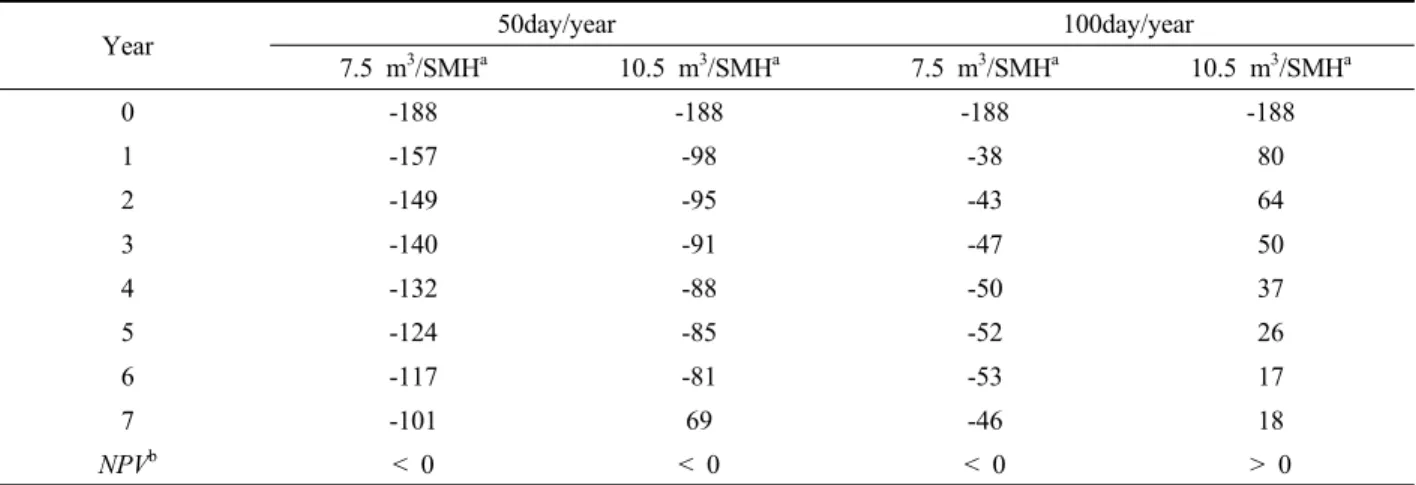 Table 5. Effect of productivity(m 3 /SMH) on discounted cash flow of HAM300 yarding operation in 50 and 100-operating day per year.