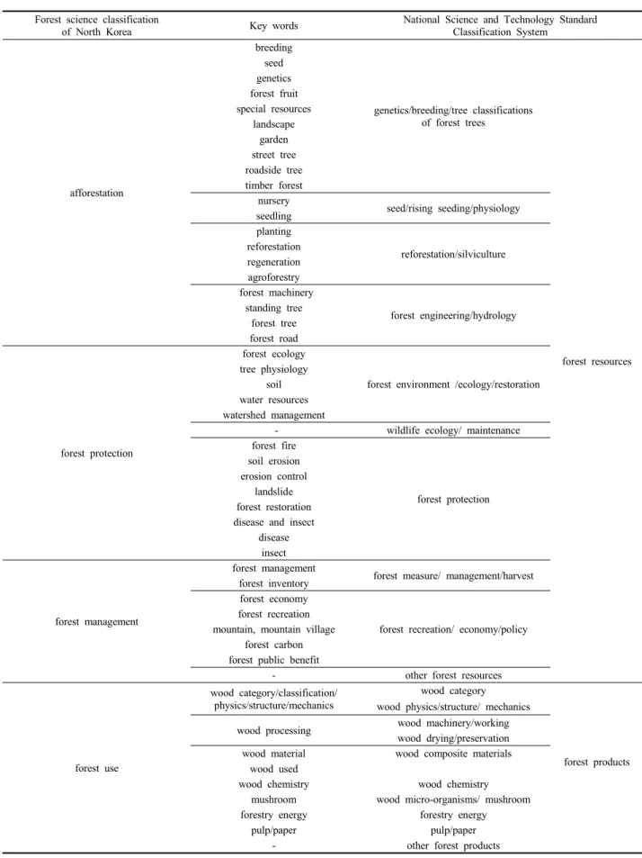 Table 1. National science and technology standard classification system of South Korea and forest science classification of North Korea with selected key words.