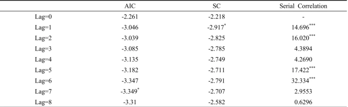 Table 3. Optimum lag length and serial correlation of residual in VAR model.