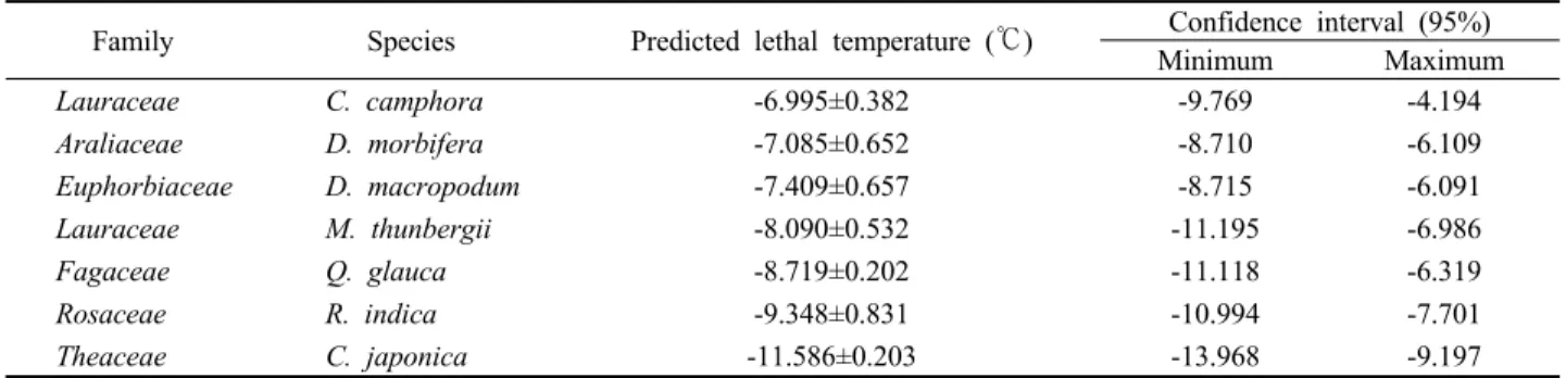 Table 1. effect of low temperature on the electrolyte leakage from tissues of broad-leaved evergreen trees