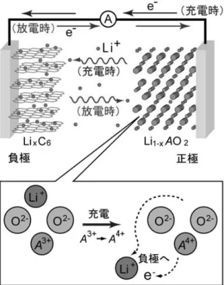 Figure 2. 고용량 양극 재료 Li 2 MnO 3 -LiFeO 2  입자: (a) 투과 전자 현미경 이미지, (b) STEM-EELS 스펙트럼 이미징  법에 의한 전이 금속 원소 농도 분포, (c) 화학 나노 도메인 구조의 개념.